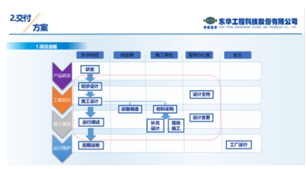 AVEVA劍維軟件數(shù)字化交付平臺助力東華工程科技奠定數(shù)字化工廠基石