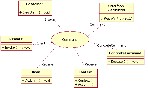 uml軟件工程組織